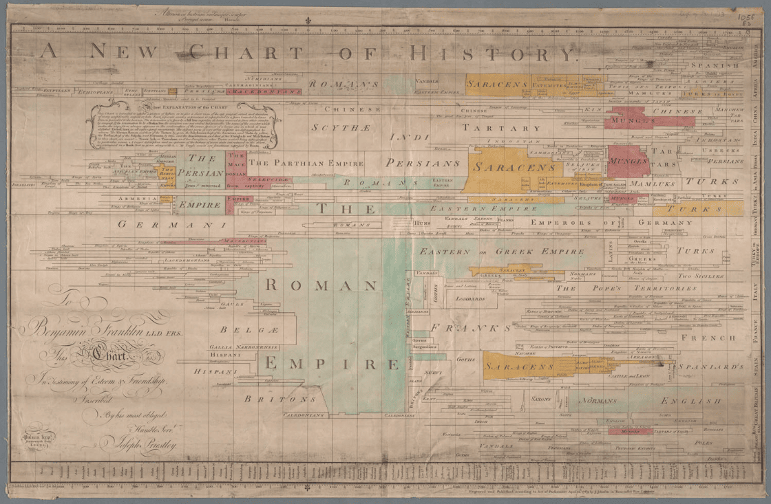 Review: Cartographies of Time: A History of the Timeline - MAKE ...